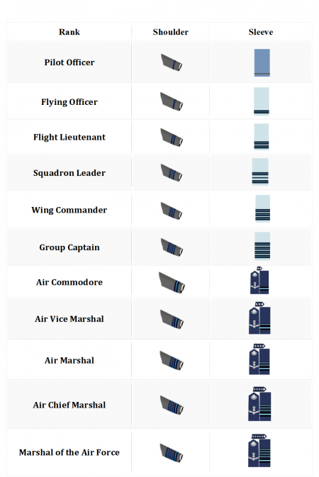 Ranks And Insignia Of Indian Airforce | Importance Of 5-Stars