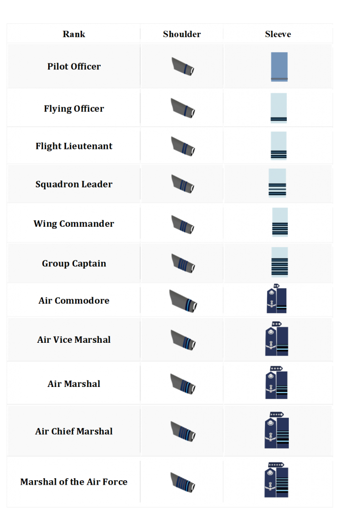Ranks And Insignia Of Indian Airforce | Importance Of 5-Stars