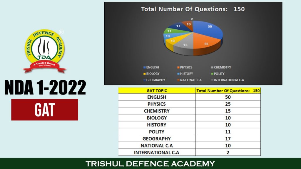 nda gat exam pattern