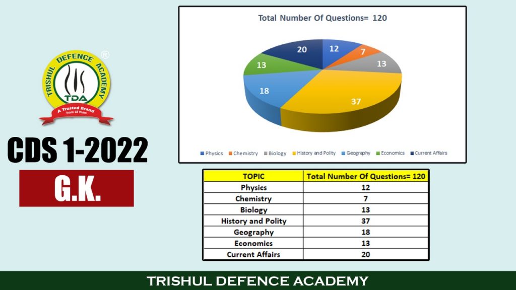 CDS GK exam pattern