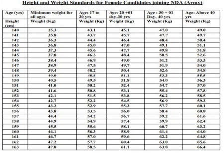 What is the Minimum Height to Join NDA for Female?