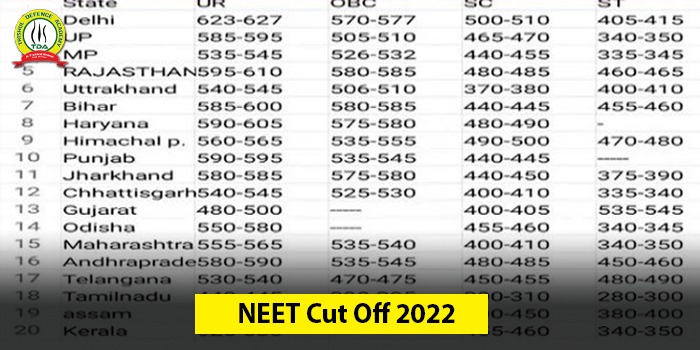 NEET 2022 Cut Off For MNS