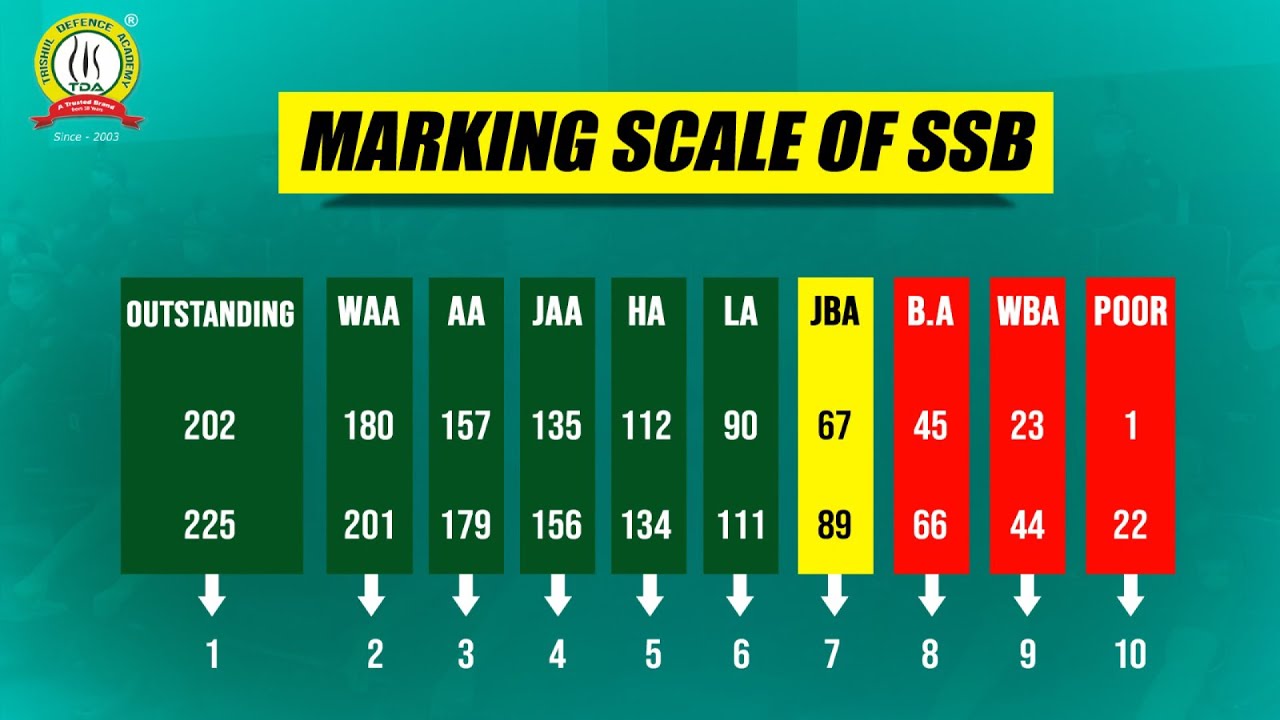 ssb marking scheme